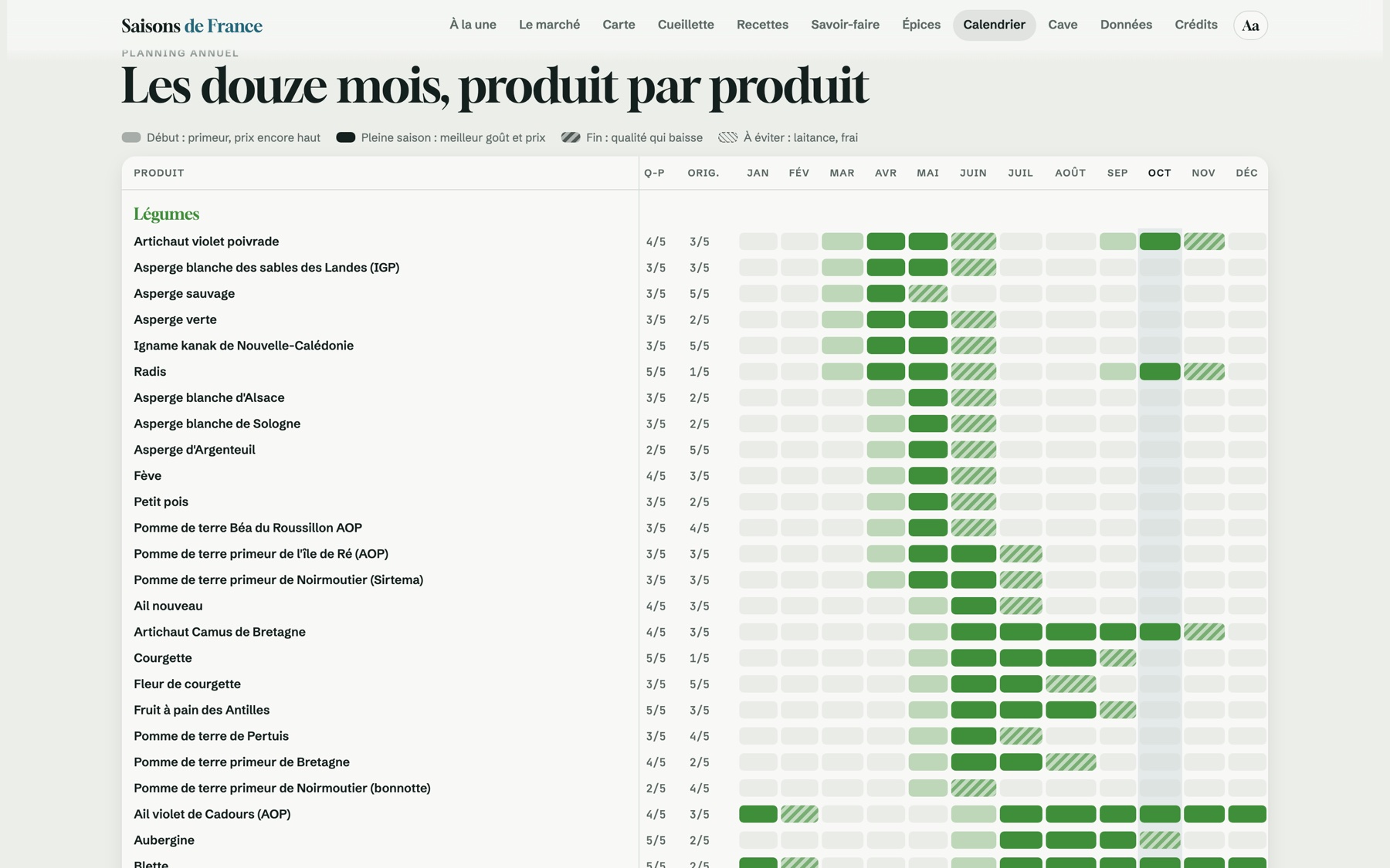 Le planning annuel : début, pleine saison, fin et périodes à éviter, produit par produit.